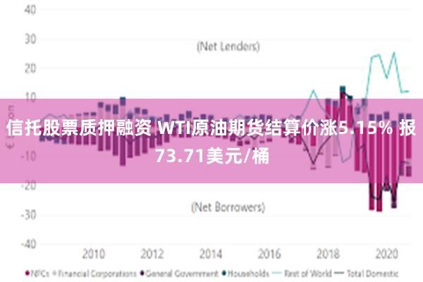 信托股票质押融资 WTI原油期货结算价涨5.15% 报73.71美元/桶